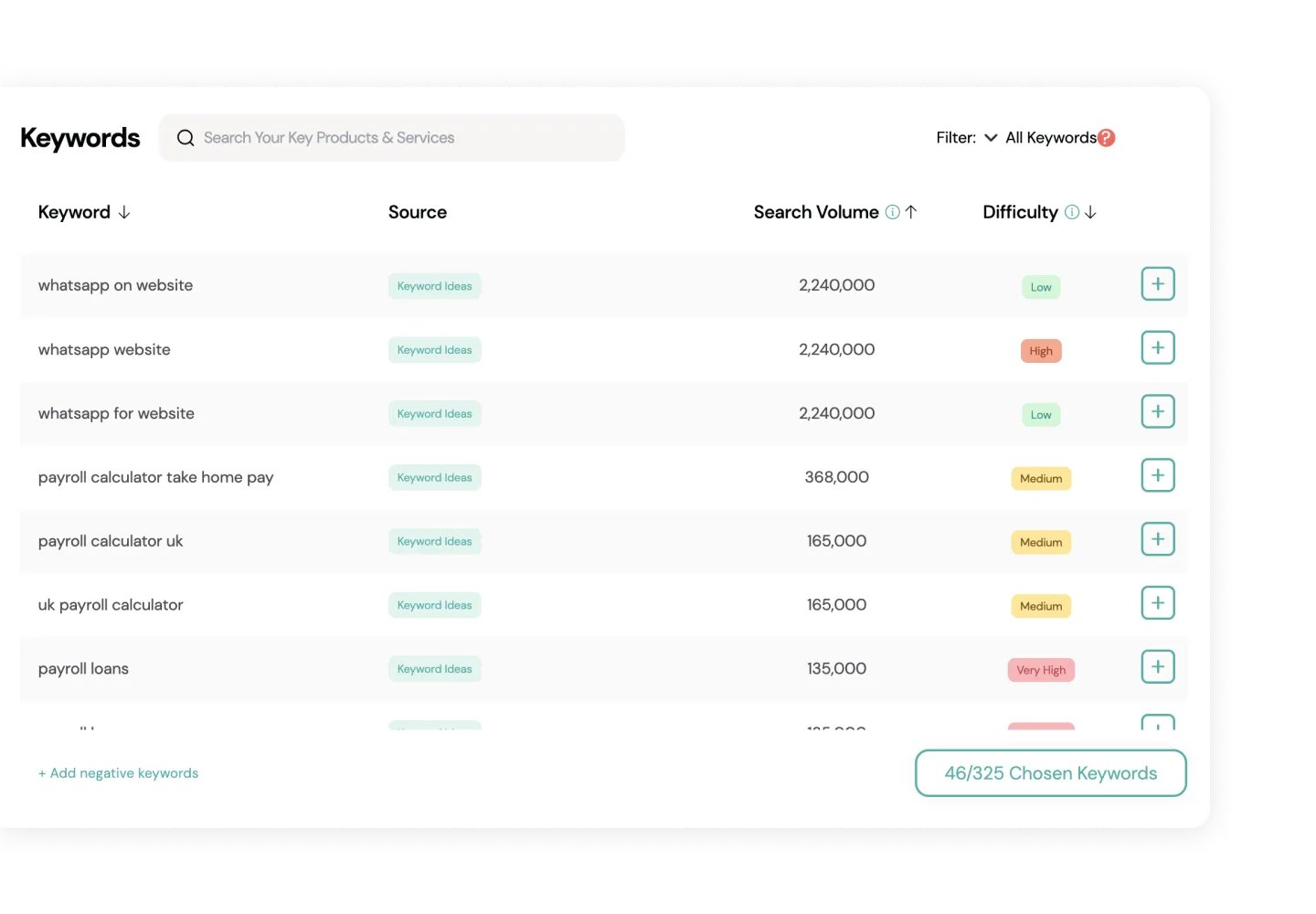 Keyword analysis table showing search volume and difficulty metrics for website terms