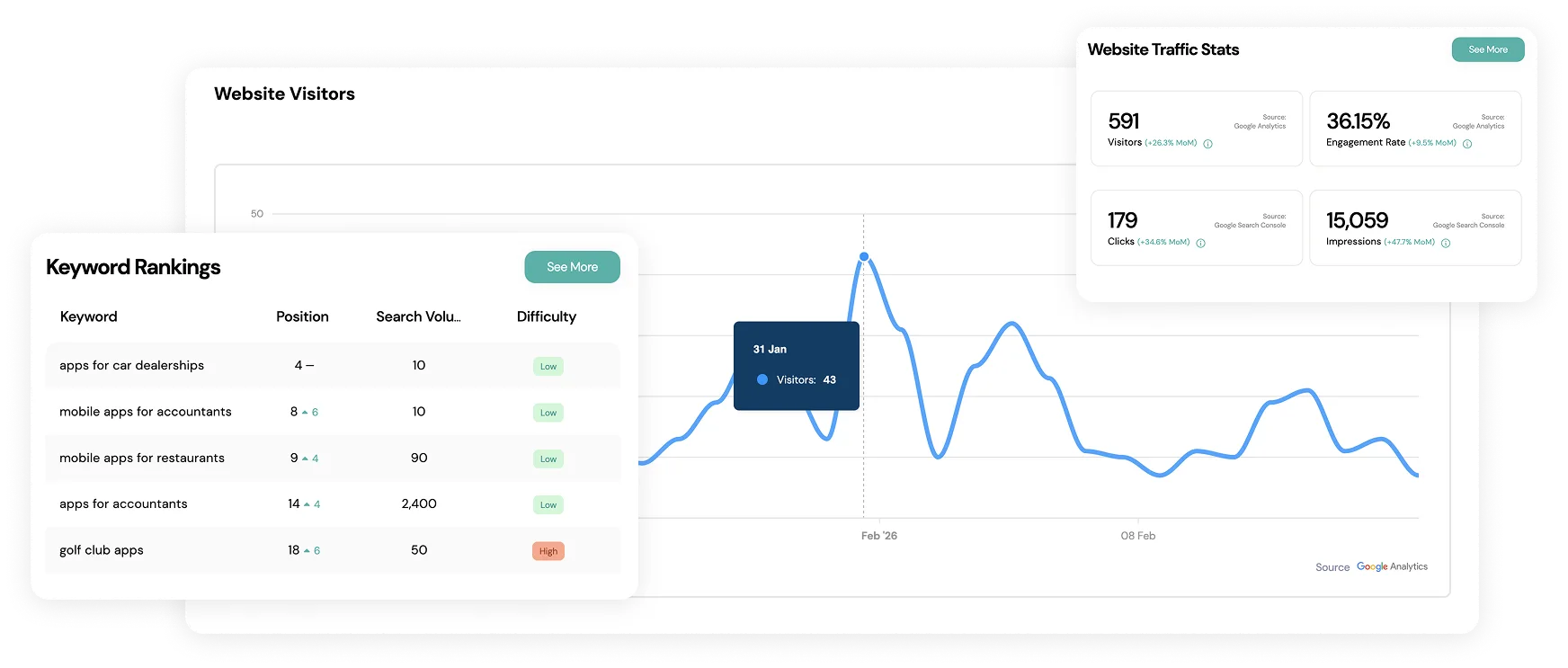 Website analytics dashboard with charts and keyword rankings